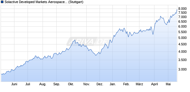 Solactive Developed Markets Aerospace and Satellite. Chart