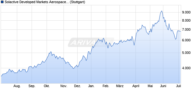 Solactive Developed Markets Aerospace and Satellite. Chart