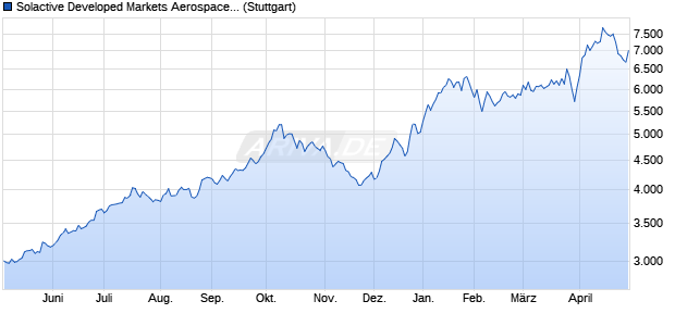 Solactive Developed Markets Aerospace and Satellite. Chart