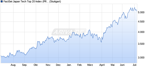 FactSet Japan Tech Top 20 Index (PR) Chart