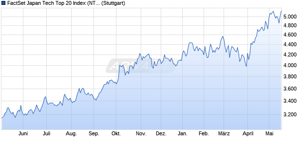 FactSet Japan Tech Top 20 Index (NTR) Chart