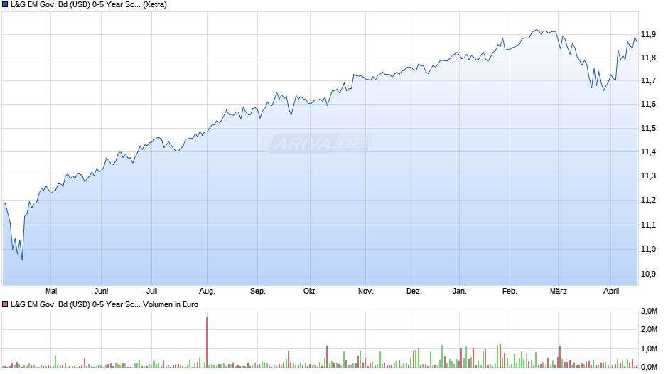 L&G EM Gov. Bd (USD) 0-5 Year Screened UCITS ETF EUR H A ETF Chart
