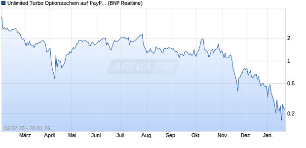 Unlimited Turbo Optionsschein auf PayPal Holdings [. (WKN: PD5RRF) Chart