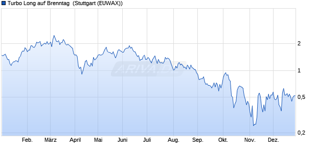 Turbo Long auf Brenntag [Morgan Stanley & Co. Inter. (WKN: MD4BDQ) Chart