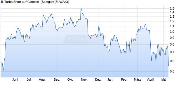 Turbo Short auf Cancom [Morgan Stanley & Co. Intern. (WKN: MD4ALU) Chart
