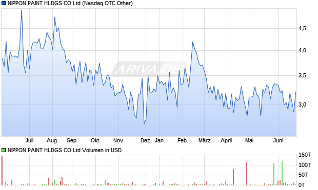 NIPPON PAINT HLDGS Aktie Chart