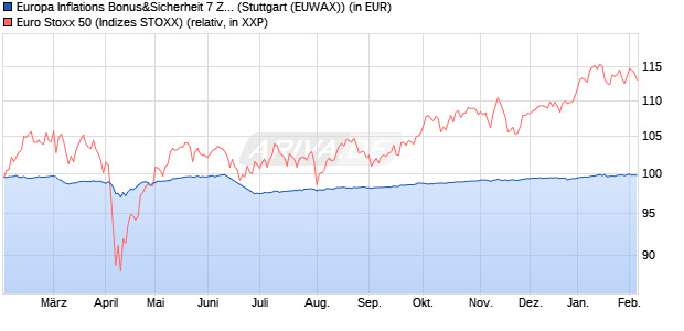 Europa Inflations Bonus&Sicherheit 7 Zertifikat auf E. (WKN: RC06TR) Chart