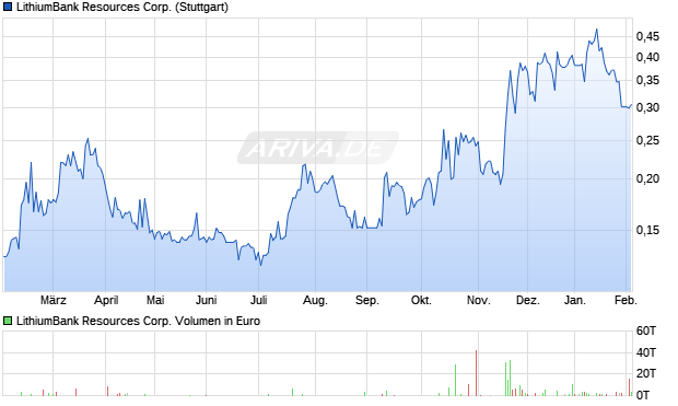 LithiumBank Resources Aktie Chart
