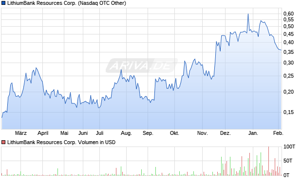 LithiumBank Resources Aktie Chart