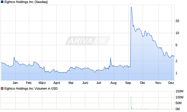 Eightco Aktie Chart