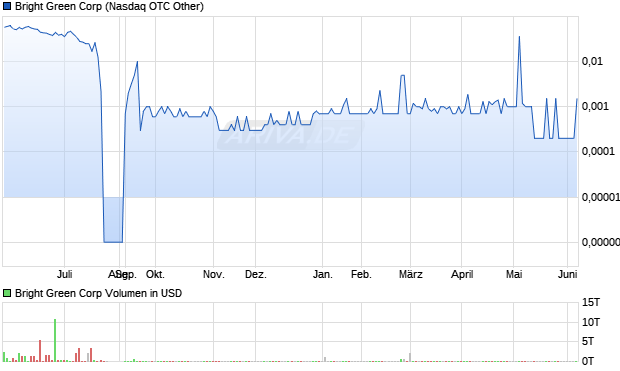 Bright Green Aktie Chart