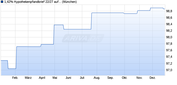 1,42% Hypothekenpfandbrief 22/27 auf Festzins (WKN HV2AYY, ISIN DE000HV2AYY1) Chart