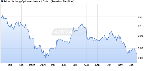 Faktor 3x Long Optionsschein auf Coinbase [Vontobel] (WKN: VV115K) Chart