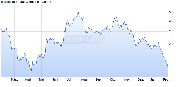 Mini Future auf Coinbase [Goldman Sachs Bank Euro. (WKN: GK43SK) Chart