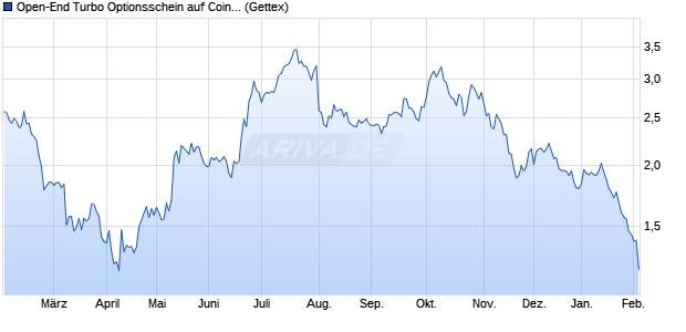 Open-End Turbo Optionsschein auf Coinbase [Gold. (WKN: GK44J0) Chart