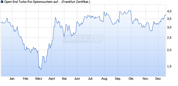 Open End Turbo Put Optionsschein auf Sanofi S.A. [U. (WKN: UK09PN) Chart