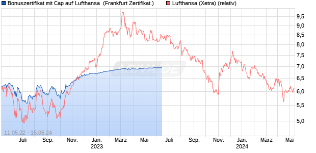 Bonuszertifikat mit Cap auf Lufthansa [DZ BANK AG] (WKN: DW2HUH) Chart