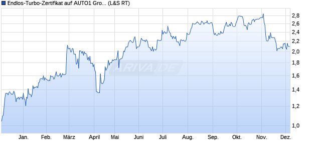 Endlos-Turbo-Zertifikat auf AUTO1 Group SE [Lang & . (WKN: LX1ZPR) Chart