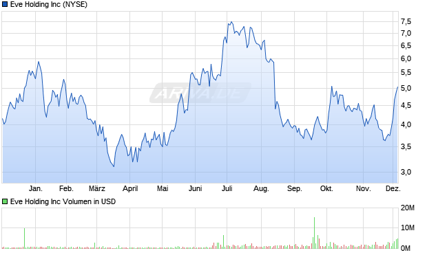 Eve Holding Aktie Chart
