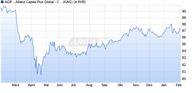 Performance des AGIF - Allianz Capital Plus Global - C2 - EUR (ISIN LU2391782781)