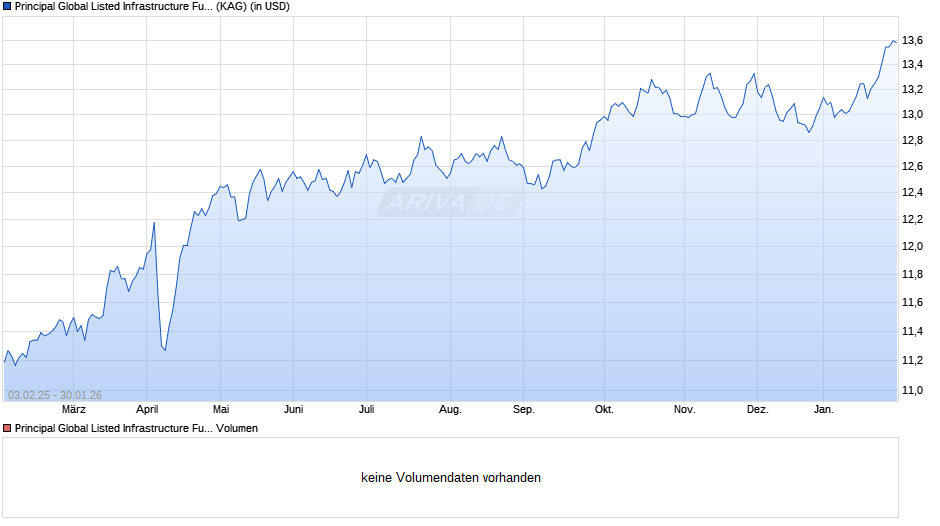 Principal Global Listed Infrastructure Fund N USD Acc Chart