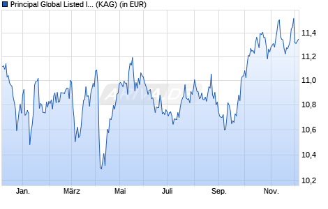 Performance des Principal Global Listed Infrastructure Fund N USD Acc (WKN A3C7CF, ISIN IE000FLLTES5)