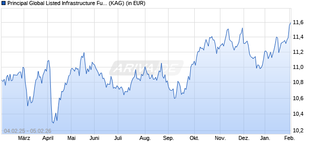 Performance des Principal Global Listed Infrastructure Fund N USD Acc (WKN A3C7CF, ISIN IE000FLLTES5)