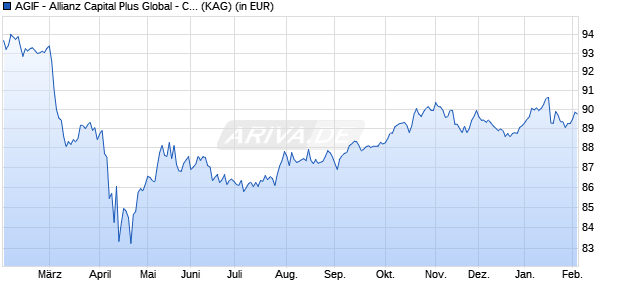 Performance des AGIF - Allianz Capital Plus Global - CT - EUR (ISIN LU2337294347)