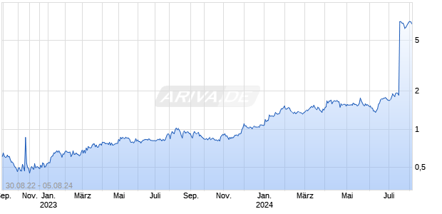 G Mining Ventures Corp Chart