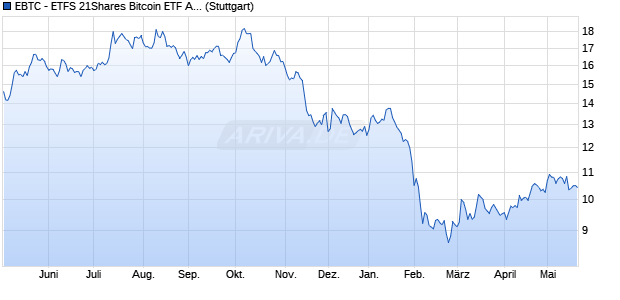 EBTC - ETFS 21Shares Bitcoin ETF AUD IOPV Chart