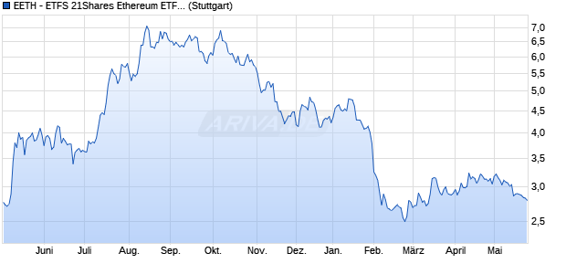 EETH - ETFS 21Shares Ethereum ETF AUD IOPV Chart