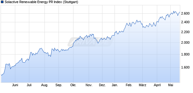 Solactive Renewable Energy PR Index Chart