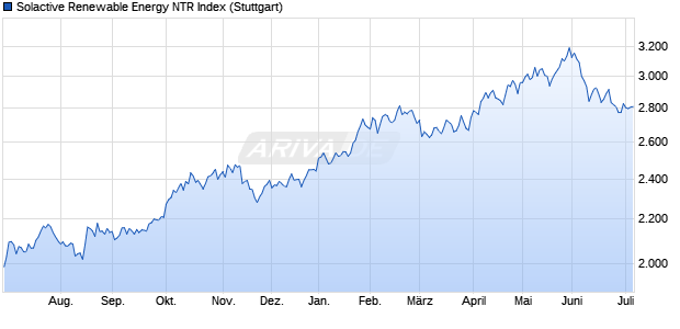 Solactive Renewable Energy NTR Index Chart