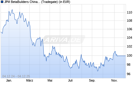 Performance des JPM BetaBuilders China Aggregate Bond UCITS ETF - USD H dist (WKN A3DJQB, ISIN IE000V2GJJQ3)