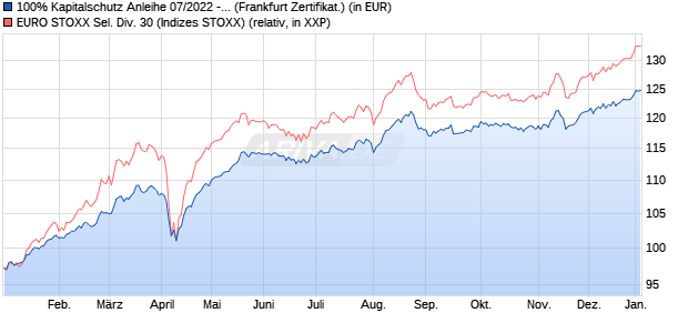 100% Kapitalschutz Anleihe 07/2022 - 07/2028 auf E. (WKN: CS8DNE) Chart