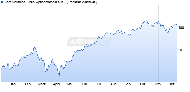 Best Unlimited Turbo-Optionsschein auf Robinhood . (WKN: SN0W91) Chart