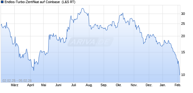 Endlos-Turbo-Zertifikat auf Coinbase [Lang & Schwarz] (WKN: LX1ZXS) Chart