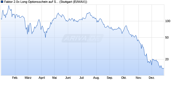 Faktor 2.0x Long Optionsschein auf Strategy Inc [Morg. (WKN: MD4DED) Chart
