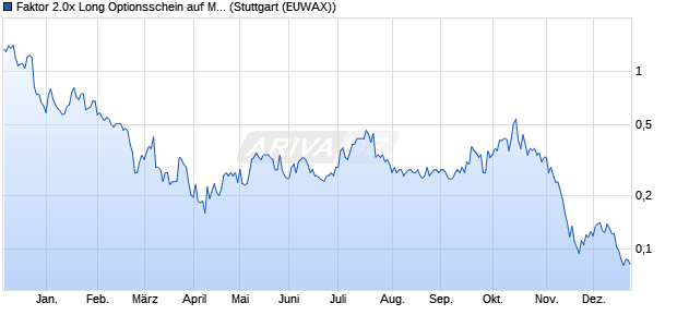 Faktor 2.0x Long Optionsschein auf MARA Holdings [. (WKN: MD4DEG) Chart
