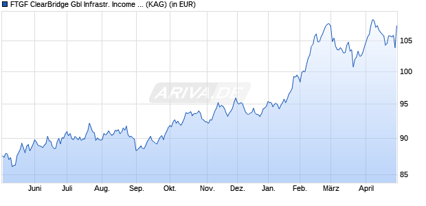 Performance des FTGF ClearBridge Gbl Infrastr. Income X EUR DIS (M) H (WKN A3DLAU, ISIN IE00BN4N0S30)