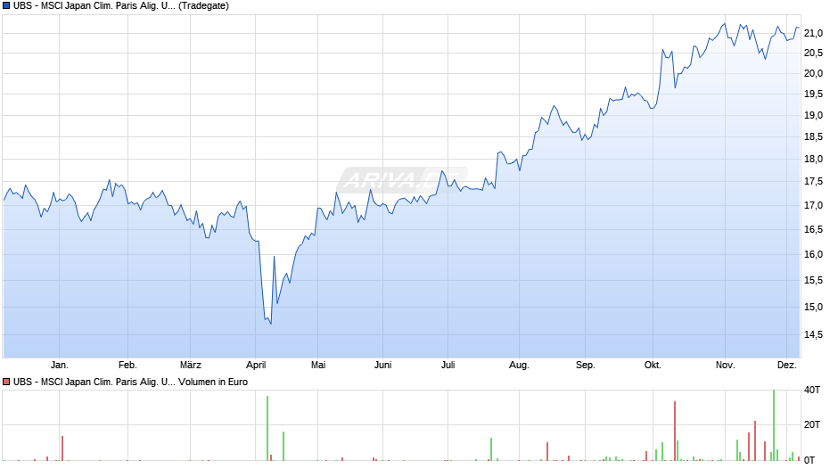 UBS - MSCI Japan Clim. Paris Alig. UCITS ETF (ir-h EUR) A-a Chart