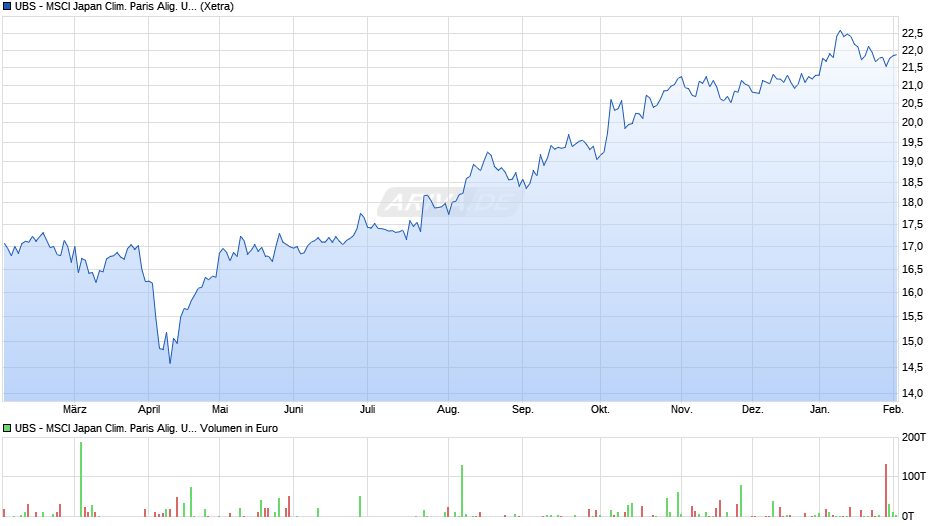 UBS - MSCI Japan Clim. Paris Alig. UCITS ETF (ir-h EUR) A-a Chart