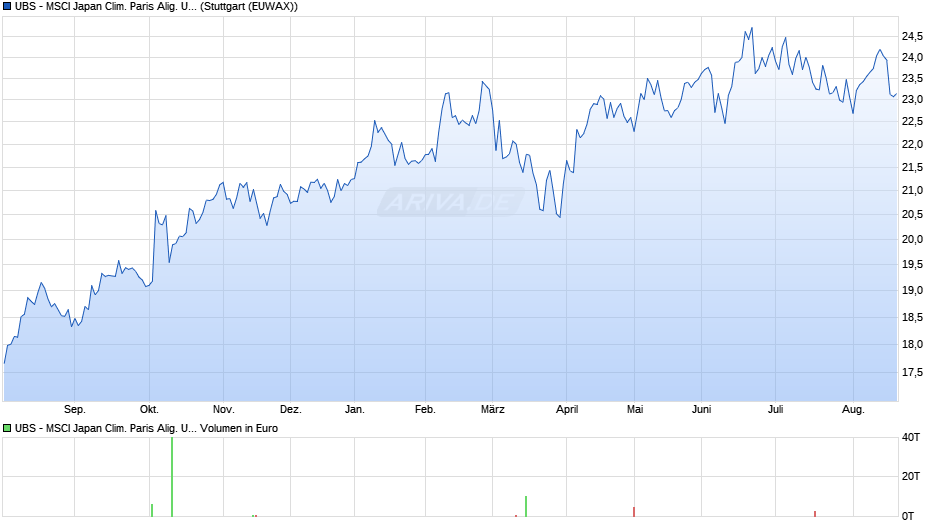 UBS - MSCI Japan Clim. Paris Alig. UCITS ETF (ir-h EUR) A-a Chart