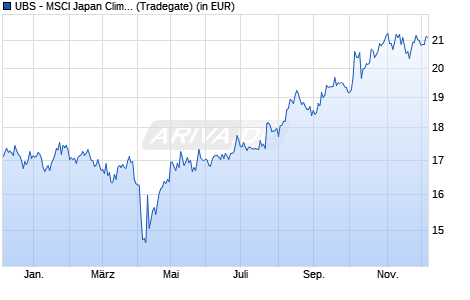 Performance des UBS - MSCI Japan Clim. Paris Alig. UCITS ETF (ir-h EUR) A-a (WKN A3DE9T, ISIN IE000JHYO4T6)