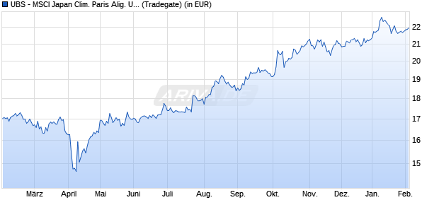 Performance des UBS - MSCI Japan Clim. Paris Alig. UCITS ETF (ir-h EUR) A-a (WKN A3DE9T, ISIN IE000JHYO4T6)