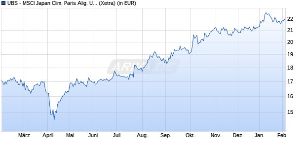 Performance des UBS - MSCI Japan Clim. Paris Alig. UCITS ETF (ir-h EUR) A-a (WKN A3DE9T, ISIN IE000JHYO4T6)