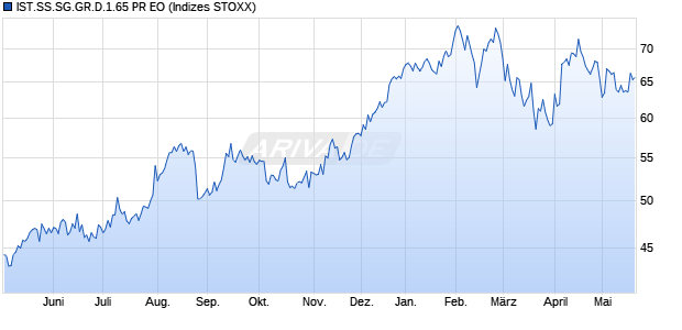 IST.SS.SG.GR.D.1.65 PR EO Chart