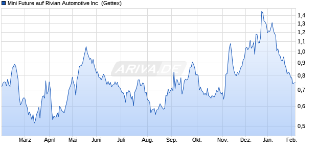 Mini Future auf Rivian Automotive Inc [Goldman Sach. (WKN: GK4969) Chart