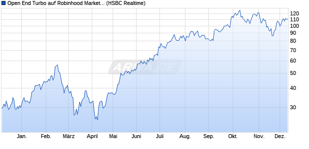 Open End Turbo auf Robinhood Markets Inc [HSBC T. (WKN: HG32DN) Chart