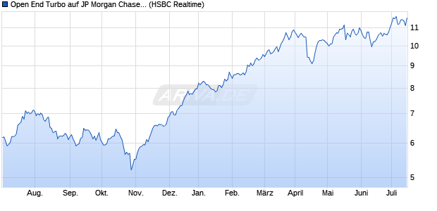 Open End Turbo auf JP Morgan Chase [HSBC Trinka. (WKN: HG32GM) Chart